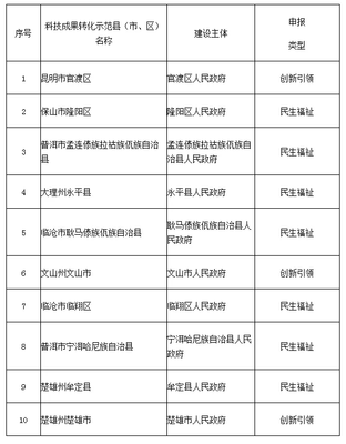 云南擬支持10個(gè)地方建設(shè)省科技成果轉(zhuǎn)化示范縣(市、區(qū))