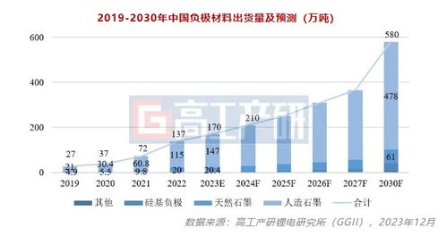 開局2024 負(fù)極材料市場的變化與競爭格局還遠(yuǎn)未結(jié)束