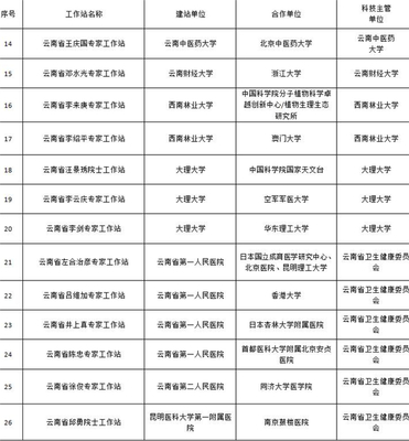 85個2019年云南省院士專家工作站擬認定公示