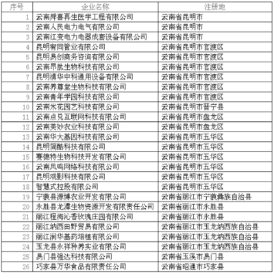 云南省26家企業(yè)入圍2018年第八批擬入庫國家科技型中小企業(yè)名單